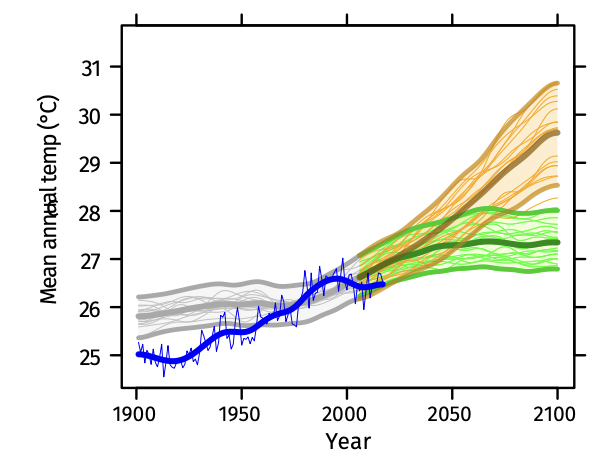 Mean annual temperature, 1900–2100 for Antigua and Barbuda