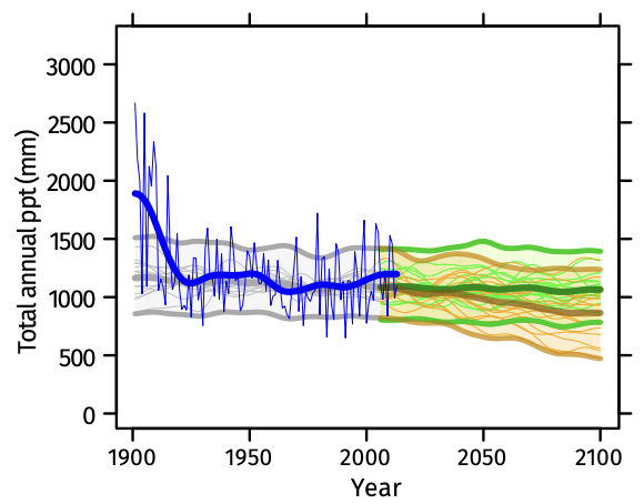 Total annual precipitation, 1900–2100 in Antigua and Barbuda