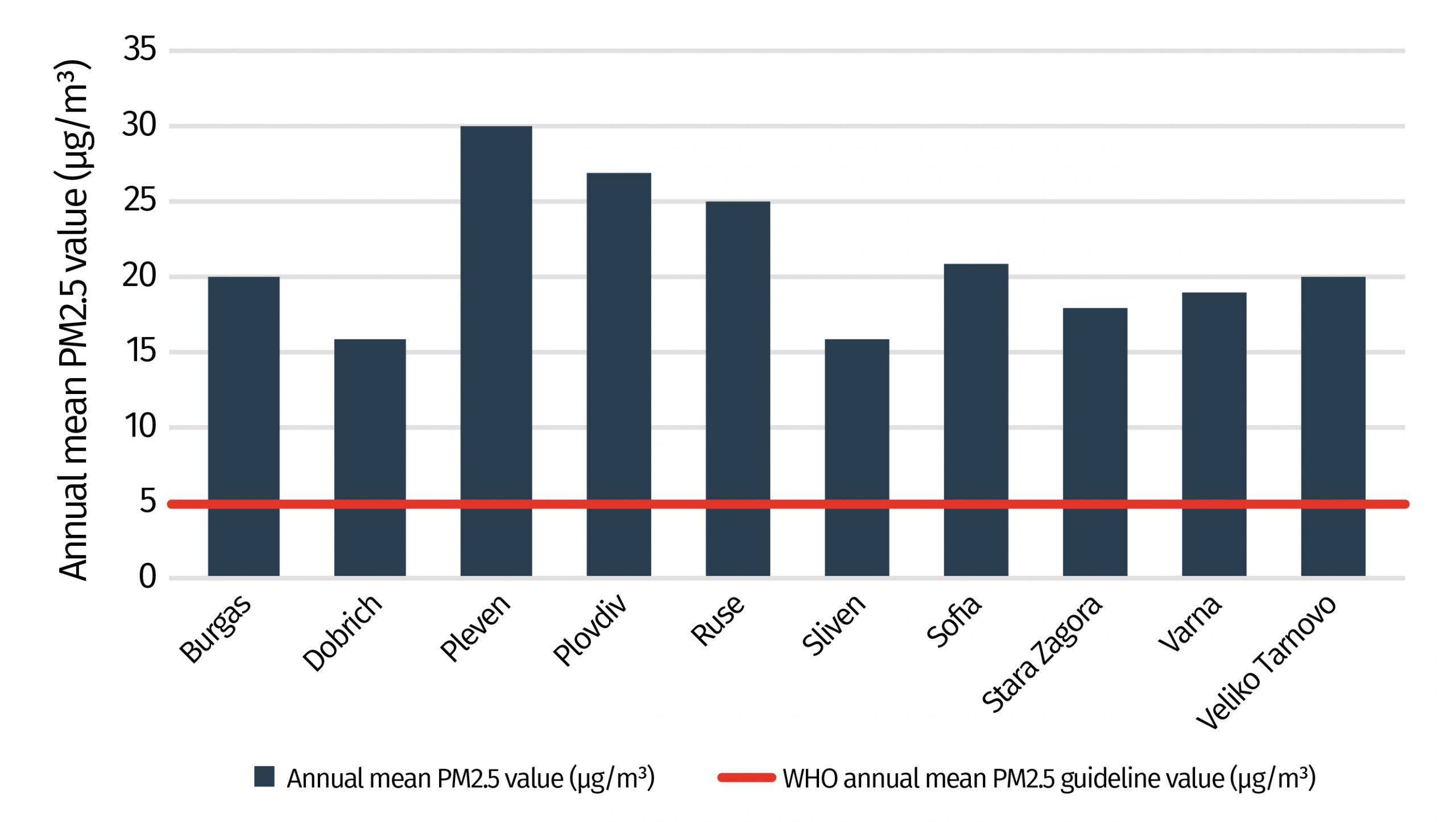 Annual mean PM2.5 in Bulgaria cities