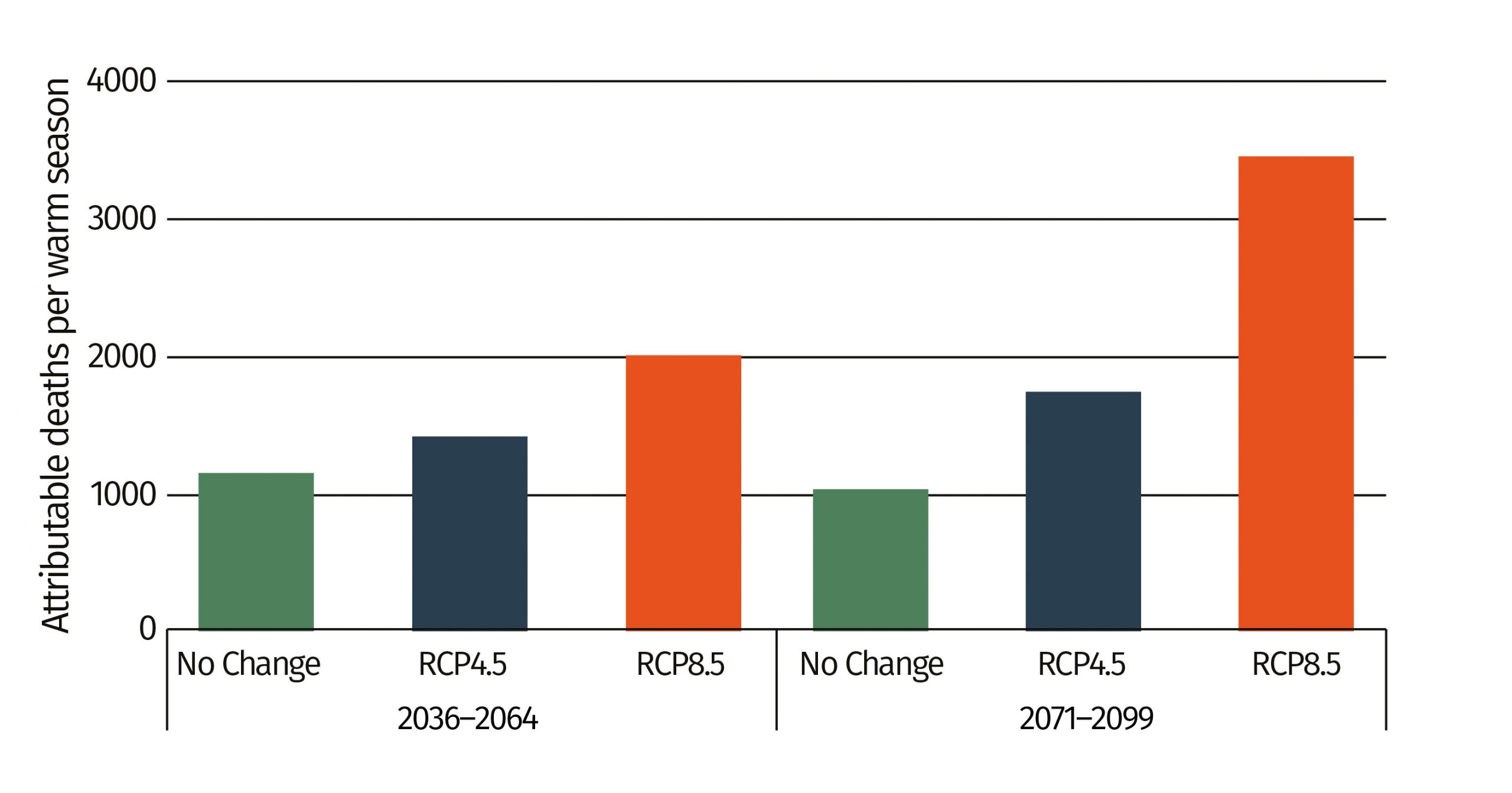 Attributable deaths per warm season in Bulgaria