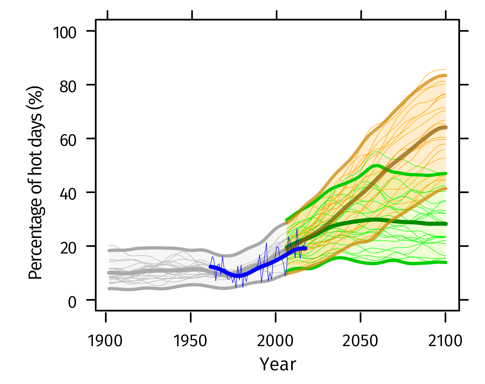temperature extremes